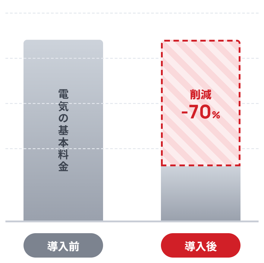 電子ブレーカー導入前後の基本料金比較（導入前100%→導入後30%、削減-70%）
