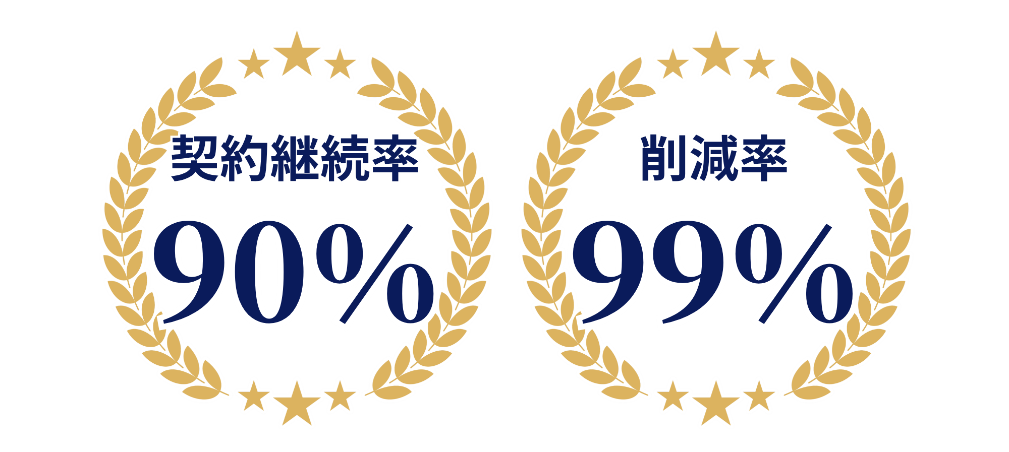 契約継続率90%・削減率99%